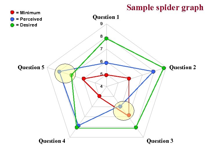 = Minimum = Perceived = Desired Question 5 Question 4 Sample spider graph Question
