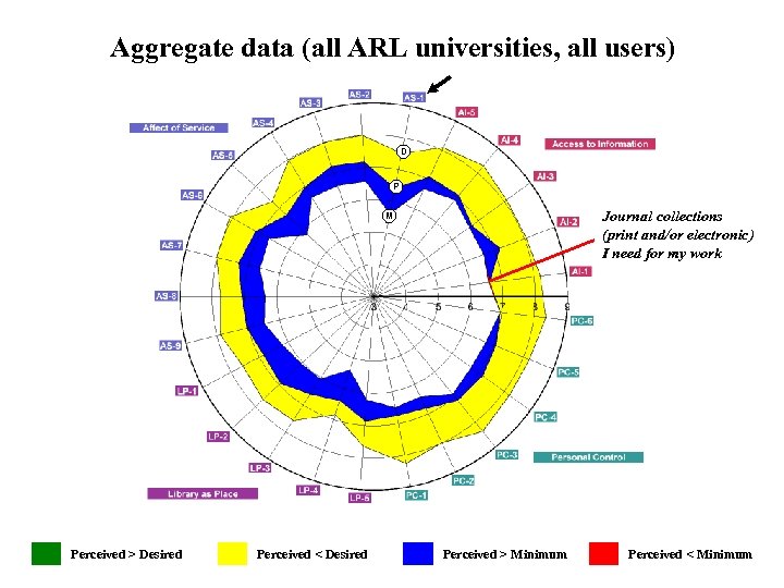 Aggregate data (all ARL universities, all users) D P Journal collections (print and/or electronic)