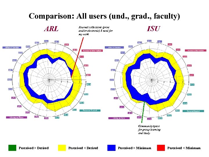 Comparison: All users (und. , grad. , faculty) (Graph) ARL ISU Journal collections (print