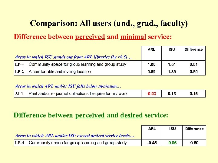Comparison: All users (und. , grad. , faculty) (Table) Difference between perceived and minimal