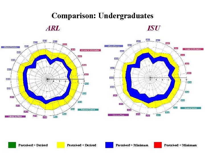 Comparison: Undergraduates (Graph) ARL ISU Text box Perceived > Desired Perceived < Desired Perceived