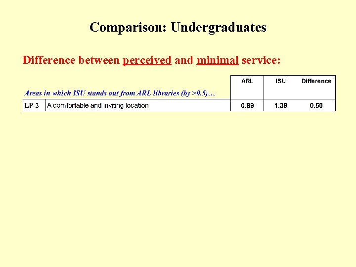 Comparison: Undergraduates (Table) Difference between perceived and minimal service: 