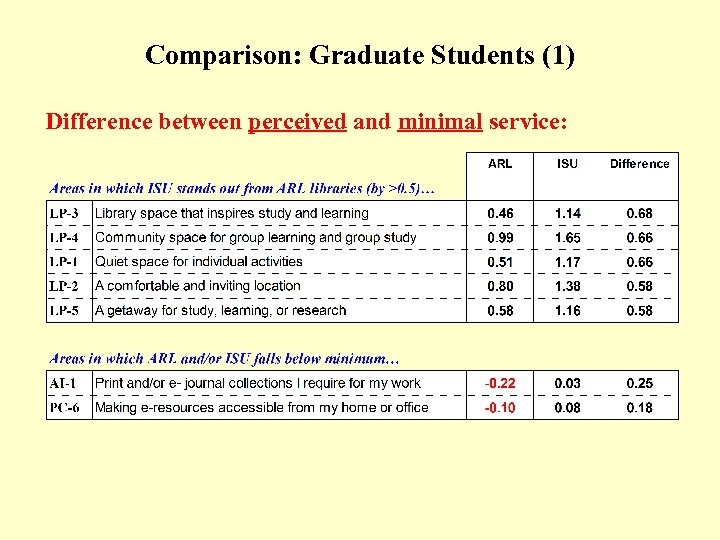 Comparison: Graduate Students (1) (Table) Difference between perceived and minimal service: 