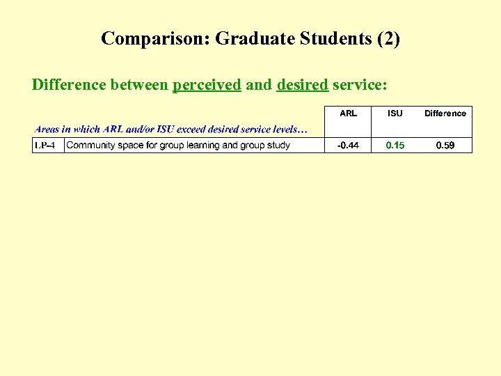 Comparison: Graduate Students (2) (Table) Difference between perceived and desired service: 