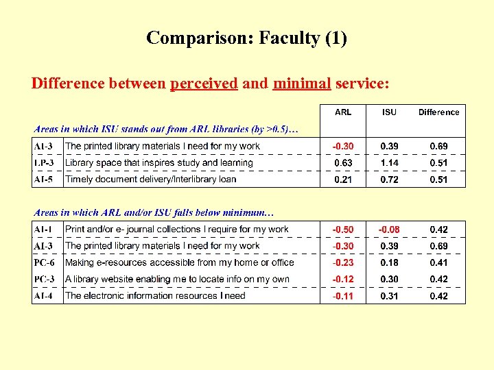 Comparison: Faculty (1) (Table) Difference between perceived and minimal service: 