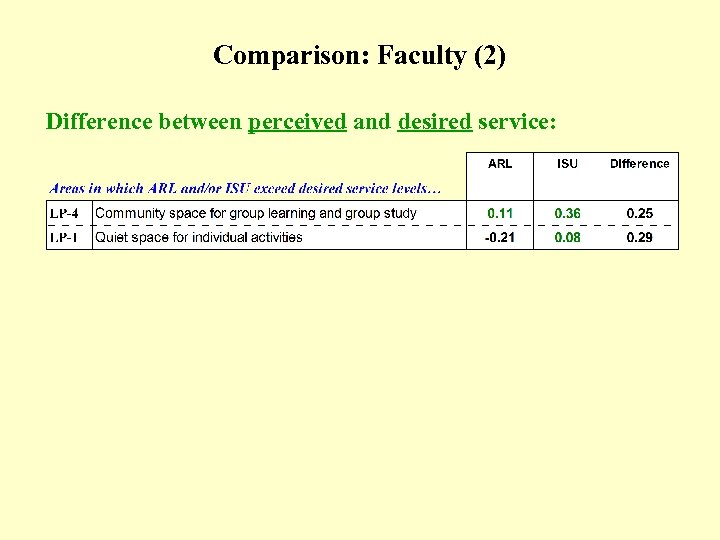Comparison: Faculty (2) (Table) Difference between perceived and desired service: 