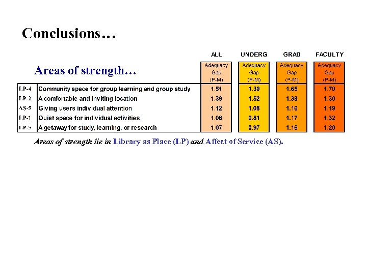 Conclusions… Areas of strength lie in Library as Place (LP) and Affect of Service