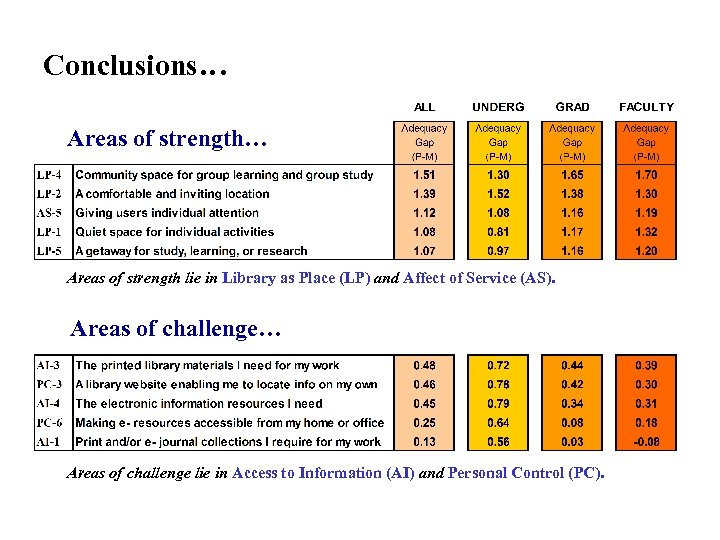 Conclusions… Areas of strength lie in Library as Place (LP) and Affect of Service