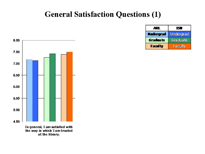 General Satisfaction Questions (1) In general, I am satisfied with the way in which