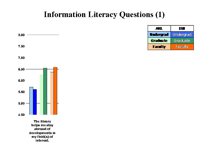 Information Literacy Questions (1) The library helps me stay abreast of developments in my