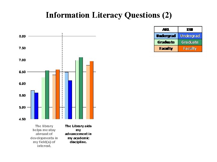 Information Literacy Questions (2) The library helps me stay abreast of developments in my