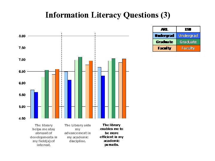 Information Literacy Questions (3) The library helps me stay abreast of developments in my