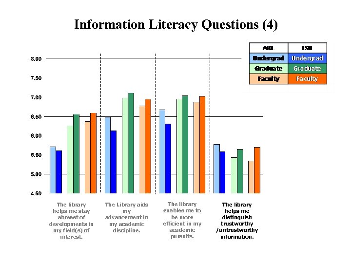 Information Literacy Questions (4) The library helps me stay abreast of developments in my