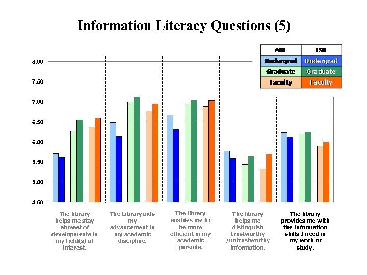 Information Literacy Questions (5) The library helps me stay abreast of developments in my