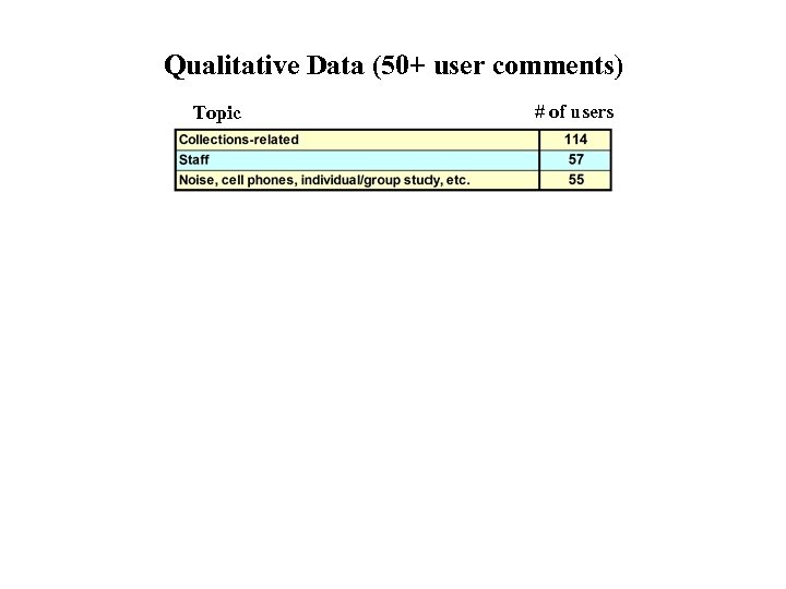 Qualitative Data (50+ user comments) Topic # of users 