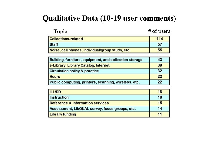 Qualitative Data (10 -19 user comments) Topic # of users 
