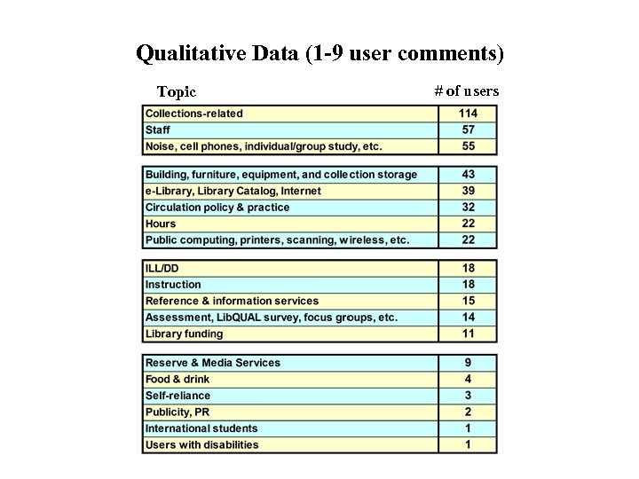 Qualitative Data (1 -9 user comments) Topic # of users 