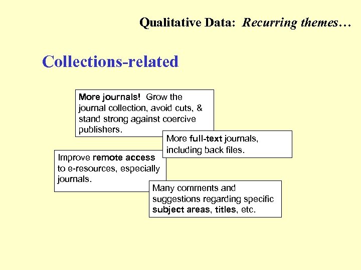Qualitative Data: Recurring themes… (Collections-related) Collections-related More journals! Grow the journal collection, avoid cuts,