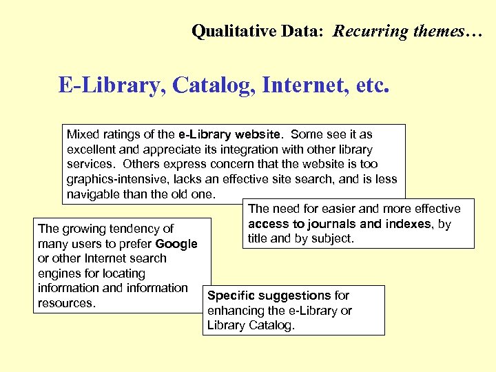Qualitative Data: Recurring themes… (e-Library, Catalog, Internet, etc. ) E-Library, Catalog, Internet, etc. Mixed