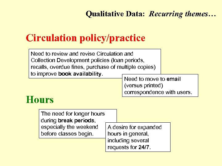 Qualitative Data: Recurring themes… (Circulation policy/practice; Hours) Circulation policy/practice Need to review and revise