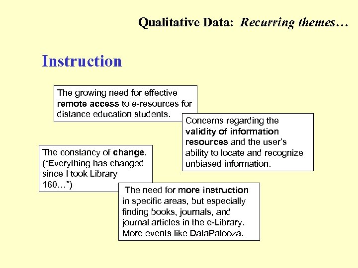 Qualitative Data: Recurring themes… (Instruction) Instruction The growing need for effective remote access to