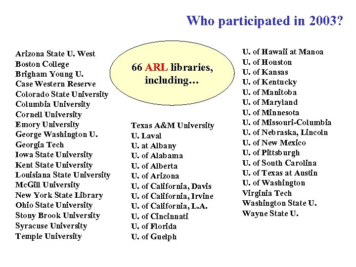 Who participated in 2003? (ARL Libraries) Arizona State U. West Boston College Brigham Young