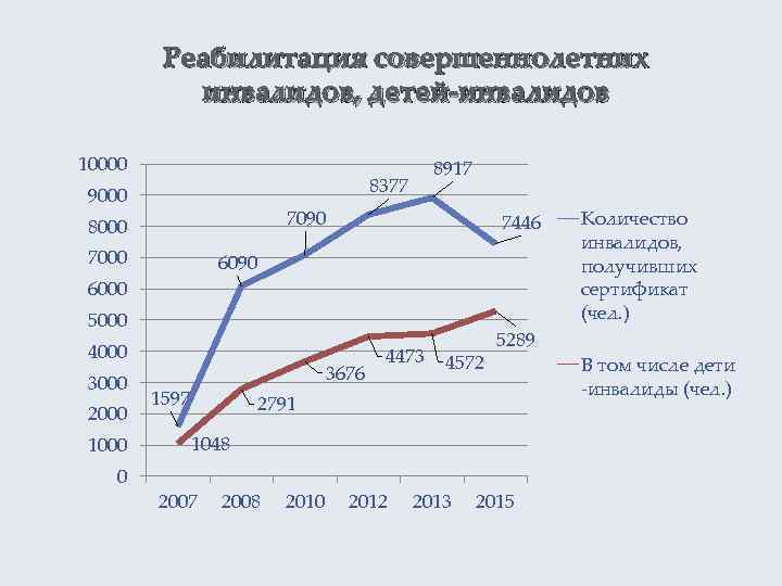 Реабилитация совершеннолетних инвалидов, детей-инвалидов 10000 8917 8377 9000 7090 8000 7446 6090 6000 5000