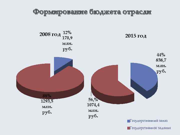 Формирование бюджета отрасли 2008 год 12% 2015 год 170, 9 млн. руб. 88% 1293,