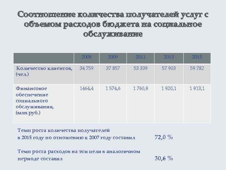 Соотношение количества получателей услуг с объемом расходов бюджета на социальное обслуживание 2008 2009 2011