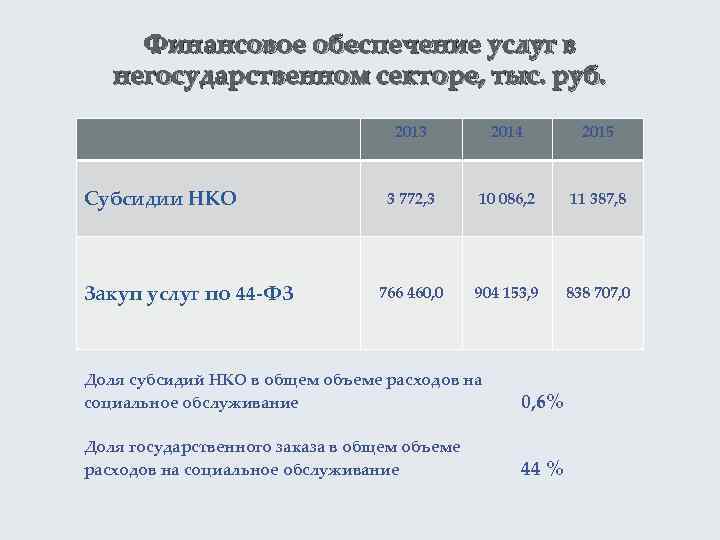 Финансовое обеспечение услуг в негосударственном секторе, тыс. руб. 2013 Субсидии НКО Закуп услуг по