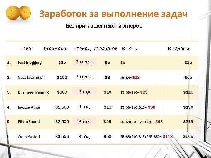 Заработок за выполнение задач Без приглашённых партнеров Пакет Стоимость Период Заработок В день В
