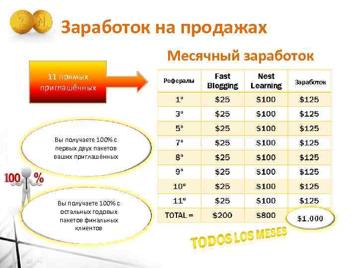 Заработок на продажах Месячный заработок 11 прямых приглашённых Вы получаете 100% с первых двух