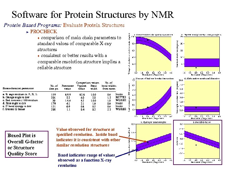 Software for Protein Structures by NMR Protein Based Programs: Evaluate Protein Structures PROCHECK t