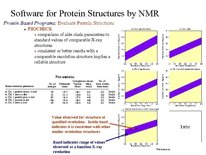 Software for Protein Structures by NMR Protein Based Programs: Evaluate Protein Structures PROCHECK t