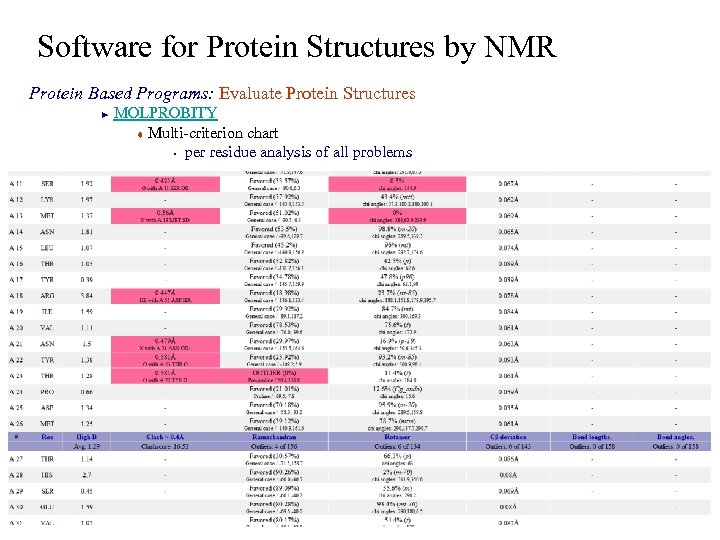 Software for Protein Structures by NMR Protein Based Programs: Evaluate Protein Structures MOLPROBITY t