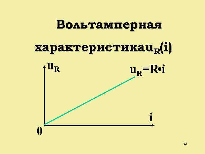 Вольтамперная характеристика u. R(i) u. R u =R i 0 41 