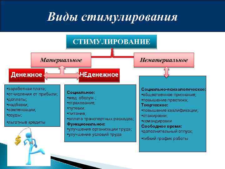 Формы материального стимулирования