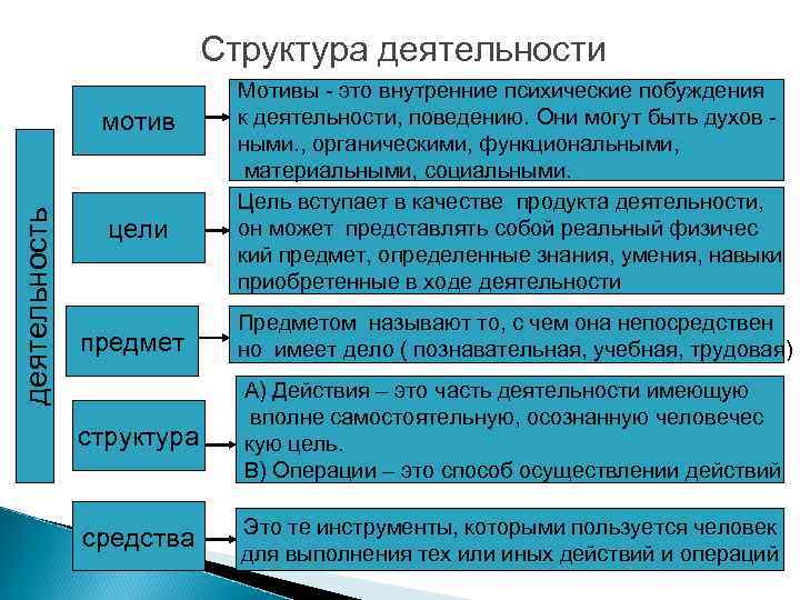 Структура деятельности деятельность мотив цели Мотивы - это внутренние психические побуждения к деятельности, поведению.