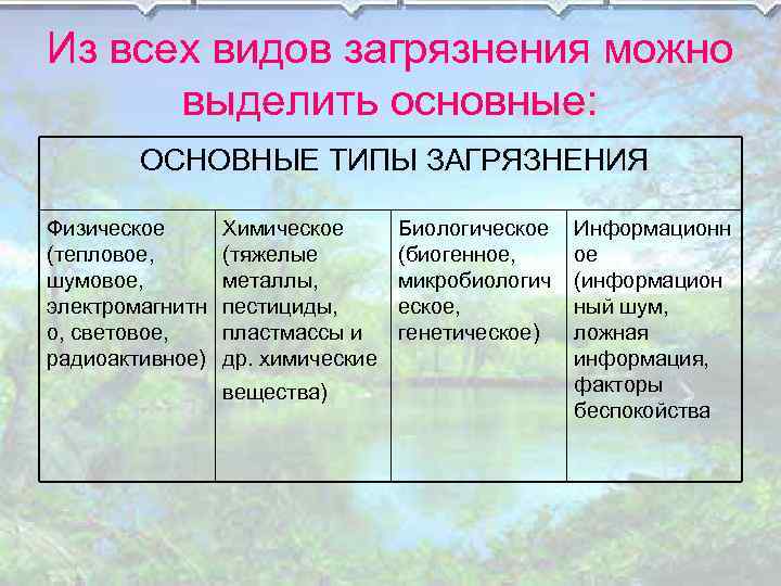 Из всех видов загрязнения можно выделить основные: ОСНОВНЫЕ ТИПЫ ЗАГРЯЗНЕНИЯ Физическое (тепловое, шумовое, электромагнитн