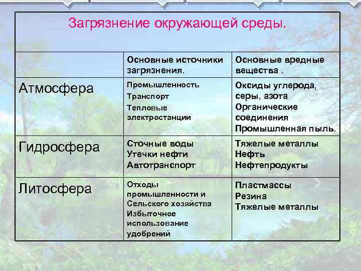 Загрязнение окружающей среды. Основные источники загрязнения. Основные вредные вещества. Атмосфера Промышленность Транспорт Тепловые электростанции