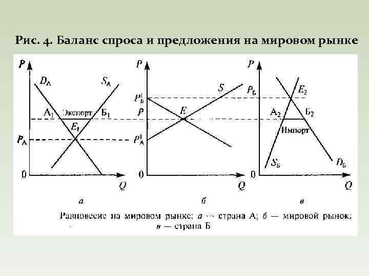 Рис. 4. Баланс спроса и предложения на мировом рынке 