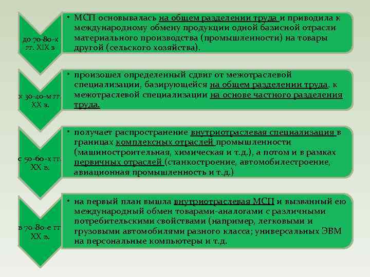  • МСП основывалась на общем разделении труда и приводила к международному обмену продукции