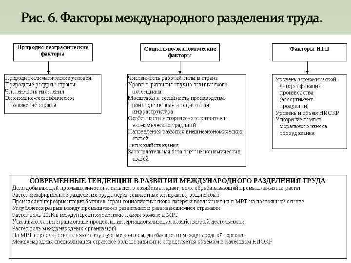 Рис. 6. Факторы международного разделения труда. 