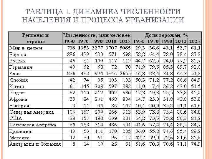 ТАБЛИЦА 1. ДИНАМИКА ЧИСЛЕННОСТИ НАСЕЛЕНИЯ И ПРОЦЕССА УРБАНИЗАЦИИ 