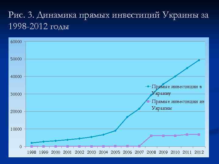Рис. 3. Динамика прямых инвестиций Украины за 1998 -2012 годы 60000 50000 40000 30000