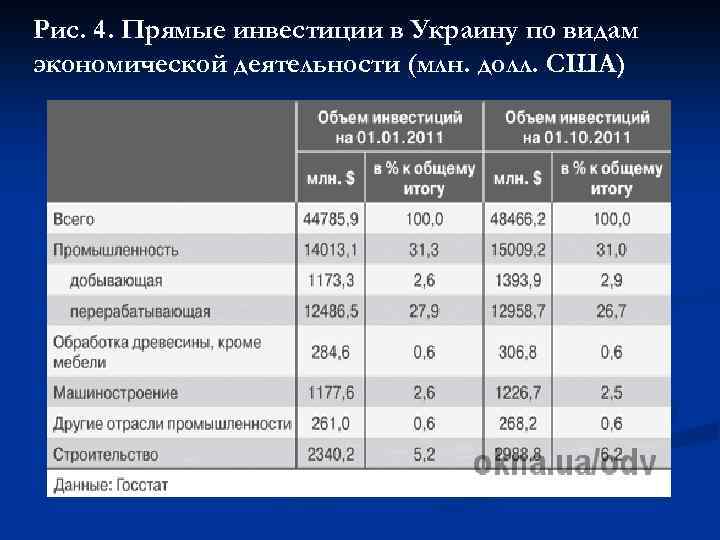 Рис. 4. Прямые инвестиции в Украину по видам экономической деятельности (млн. долл. США) 