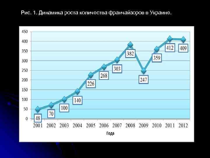 Рис. 1. Динамика роста количества франчайзоров в Украине. 