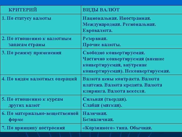 КРИТЕРИЙ ВИДЫ ВАЛЮТ 1. По статусу валюты Национальная. Иностранная. Международная. Региональная. Евровалюта. 2. По