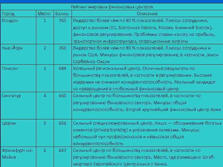 Город Лондон Место Баллы 1 765 Нью-Йорк 2 760 Гонконг 3 684 Сингапур 4