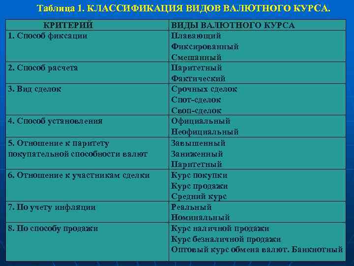Таблица 1. КЛАССИФИКАЦИЯ ВИДОВ ВАЛЮТНОГО КУРСА. КРИТЕРИЙ 1. Способ фиксации 2. Способ расчета 3.